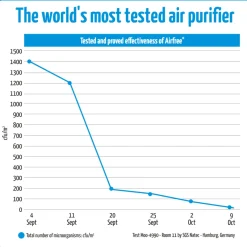 Airfree P40 Air Purifier