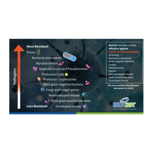 BioCair Air Purifying Solution 4 Pack