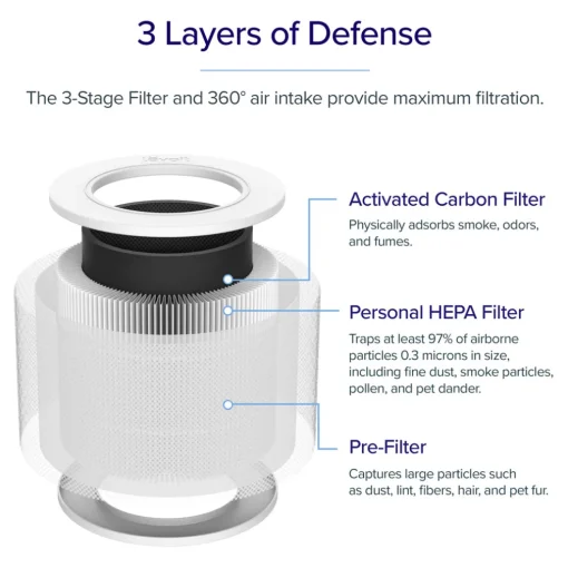 Levoit Core Mini Air Purifier Replacement Filter